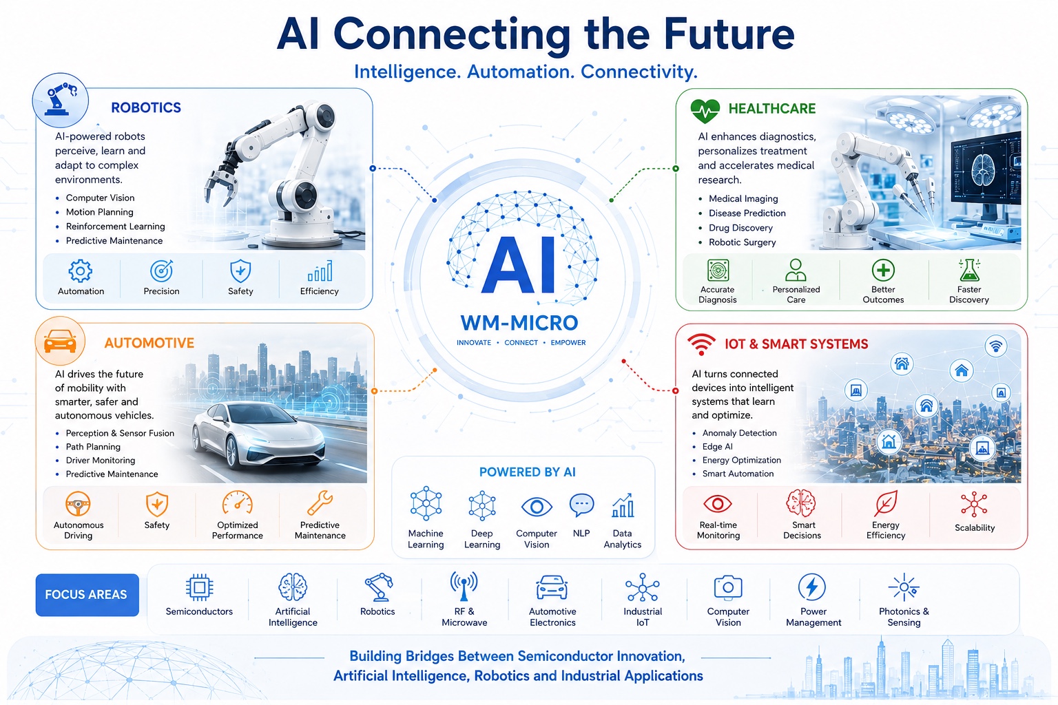 AI Connecting the Future