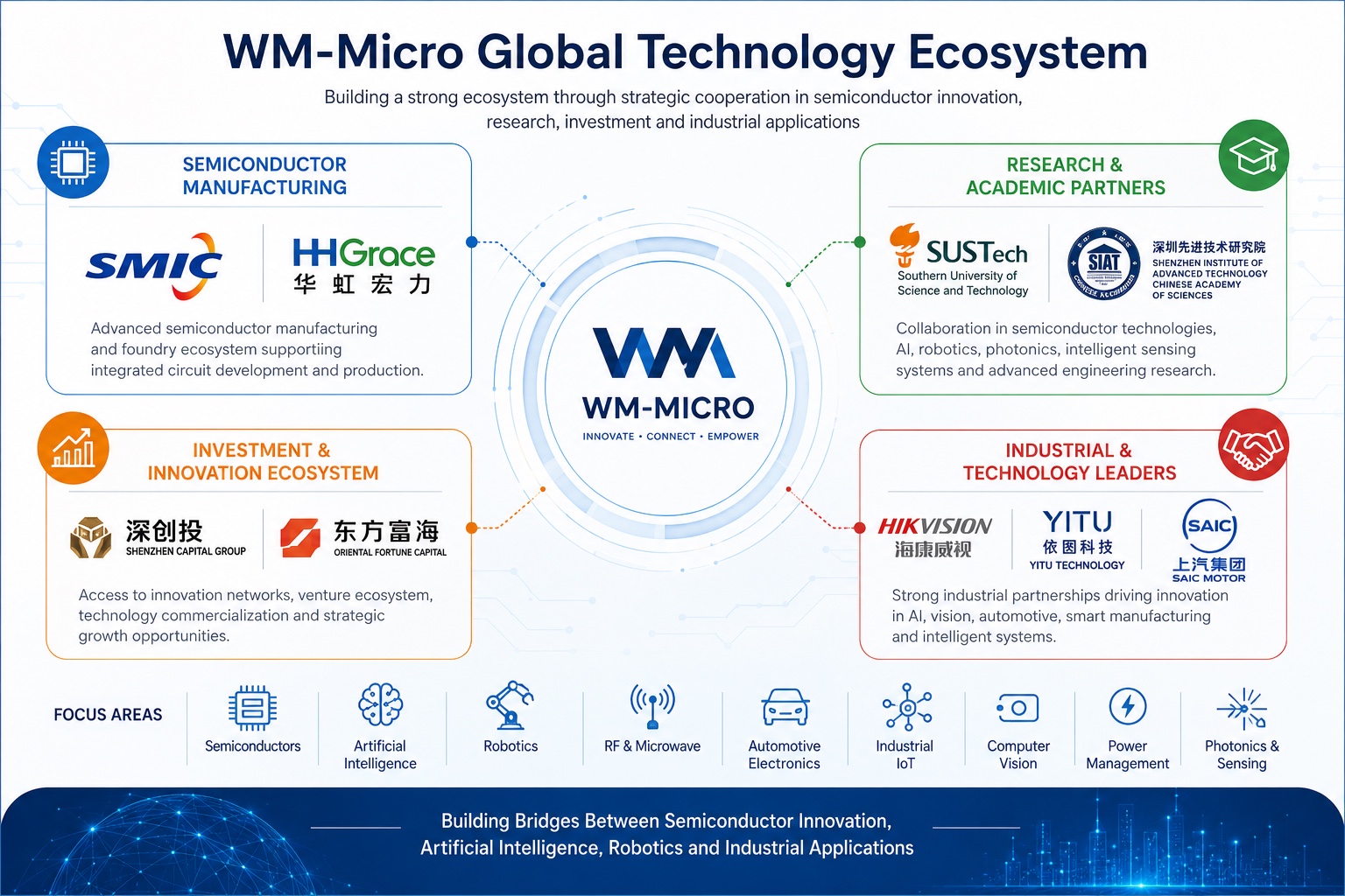 WM-Micro Global Technology Ecosystem
